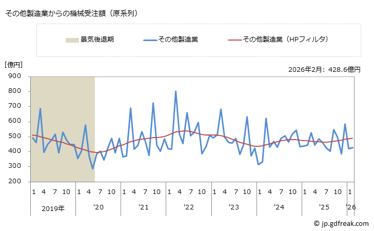 グラフ 月次 製造業からの機械受注額（季調系列） Machinery Orders by  Manufacturing その他製造業からの機械受注額（季調系列）