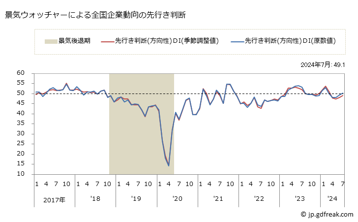 グラフ 月次 全国の企業動向関連の景気ウォッチャー(街角景気) 景気ウォッチャーによる全国企業動向の先行き判断