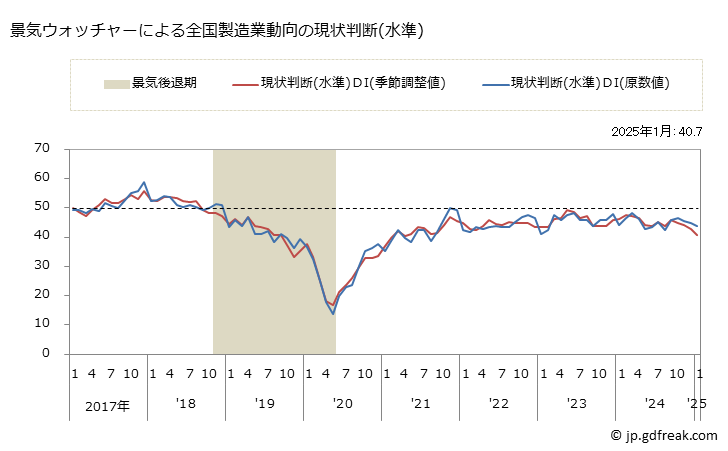 グラフ 月次 全国の製造業の景気ウォッチャー(街角景気) 景気ウォッチャーによる全国製造業動向の現状判断(水準)