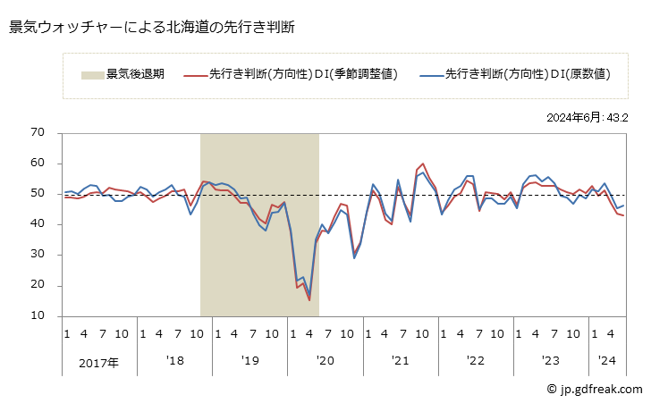 グラフ 月次 北海道の景気ウォッチャー(街角景気) 景気ウォッチャーによる北海道の先行き判断