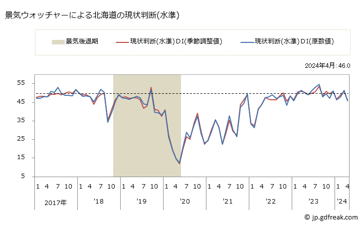 グラフ 月次 北海道の景気ウォッチャー(街角景気) 景気ウォッチャーによる北海道の現状判断(水準)