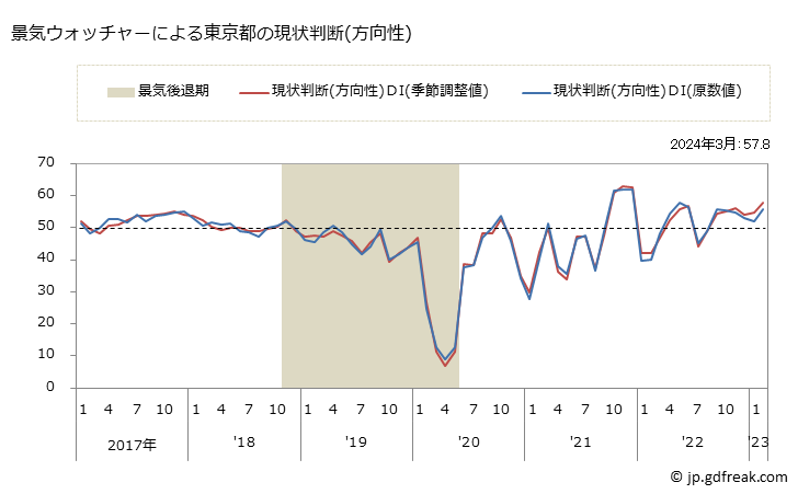 グラフ 月次 東京都の景気ウォッチャー(街角景気) 景気ウォッチャーによる東京都の現状判断(方向性)