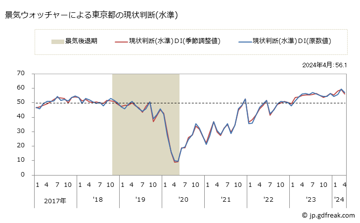 グラフ 月次 東京都の景気ウォッチャー(街角景気) 景気ウォッチャーによる東京都の現状判断(水準)