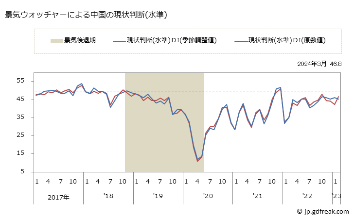 グラフ 月次 中国の景気ウォッチャー(街角景気) 景気ウォッチャーによる中国の現状判断(水準)