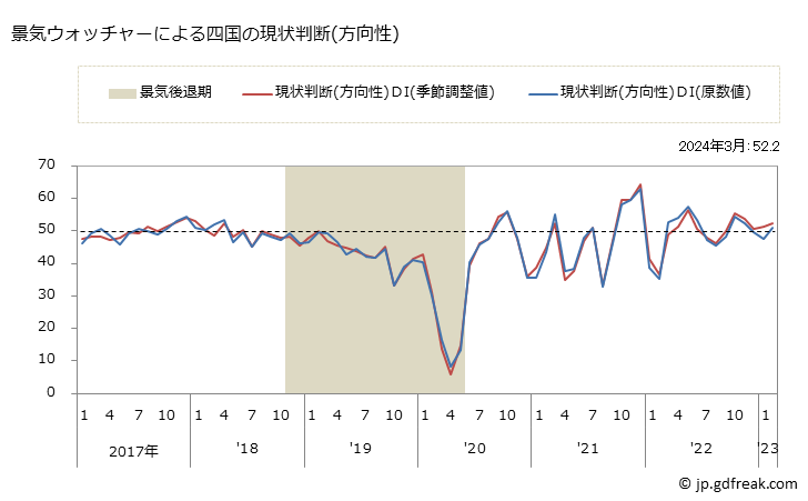 グラフ 月次 四国の景気ウォッチャー(街角景気) 景気ウォッチャーによる四国の現状判断(方向性)