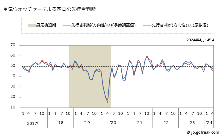 グラフ 月次 四国の景気ウォッチャー(街角景気) 景気ウォッチャーによる四国の先行き判断