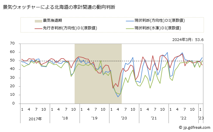 グラフ 月次 北海道の家計動向関連の景気ウォッチャー(街角景気) 景気ウォッチャーによる北海道の家計関連の動向判断