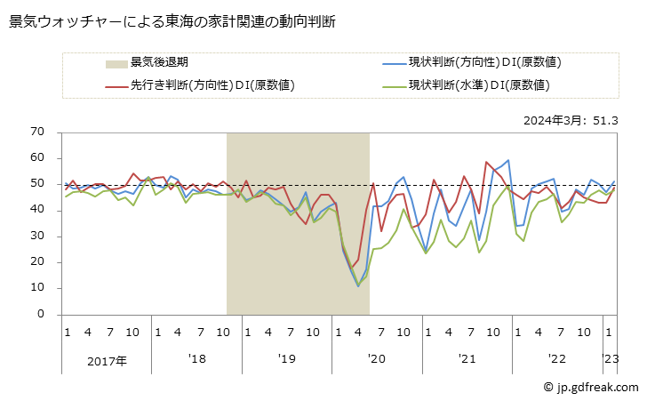 グラフ 月次 東海の家計動向関連の景気ウォッチャー(街角景気) 景気ウォッチャーによる東海の家計関連の動向判断