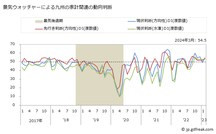 グラフ 月次 九州の家計動向関連の景気ウォッチャー(街角景気) 景気ウォッチャーによる九州の家計関連の動向判断