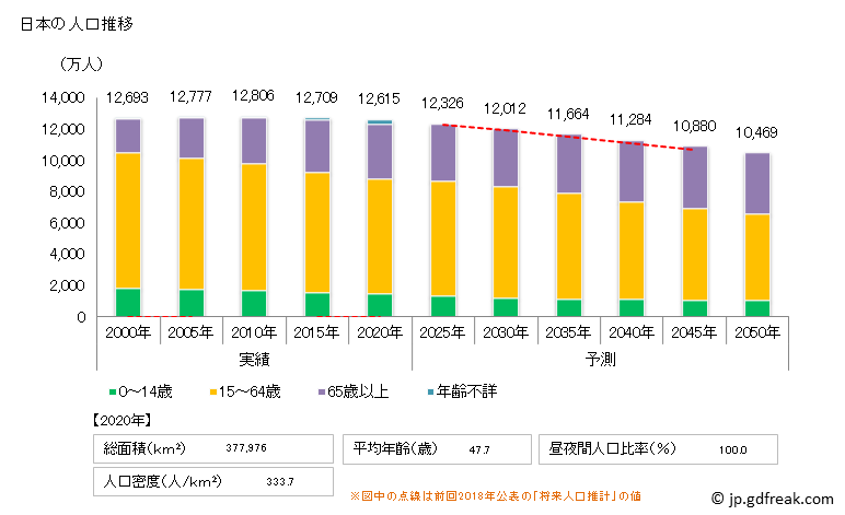 グラフ 日本の人口と世帯 人口推移