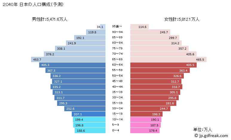 グラフ 日本の人口と世帯 2040年の人口ピラミッド（予測）