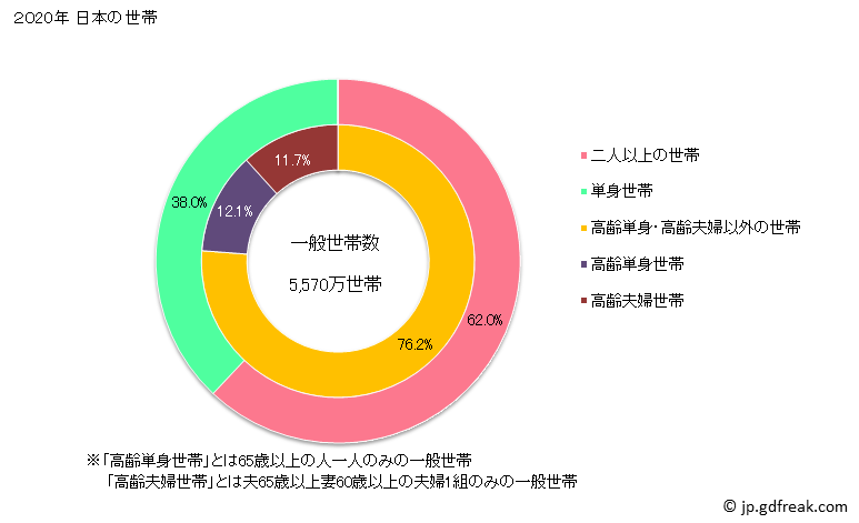 グラフ 日本の人口と世帯 世帯数とその構成