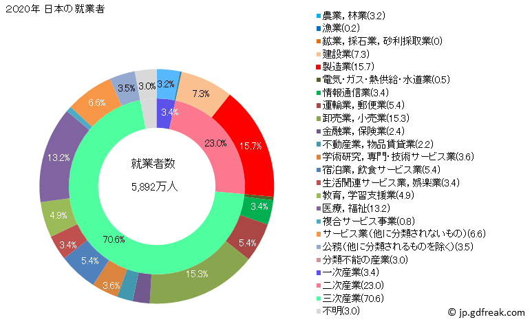 グラフ 日本の人口と世帯 就業者数とその産業構成