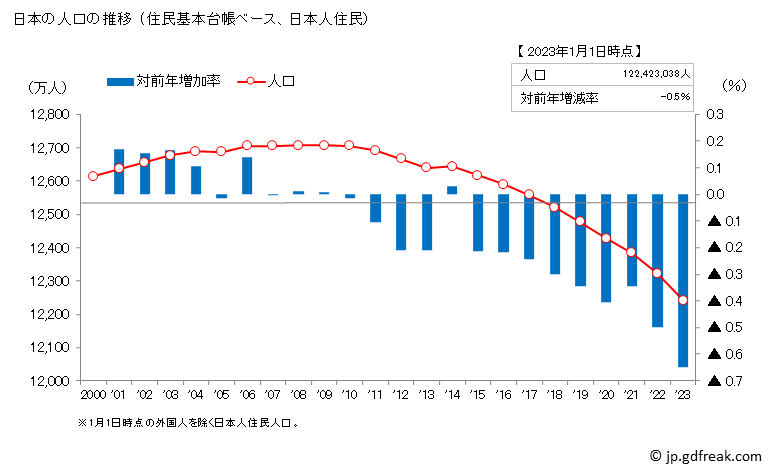 グラフ 日本の人口と世帯 人口推移（住民基本台帳ベース）