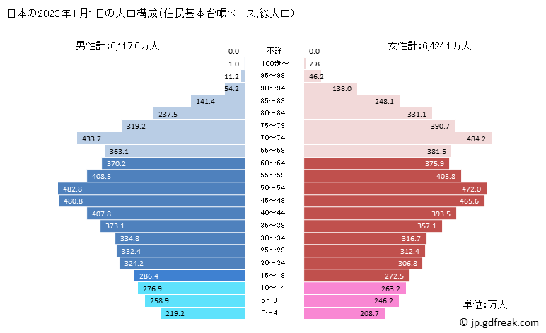 グラフで見る! 日本の2022年の人口ピラミット【出所】総務省 国勢調査及び国立社会保障・人口問題研究所 将来推計人口、総務省 住民基本台帳に基づく人口 、人口動態及び世帯数