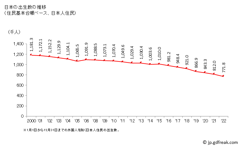 グラフ 日本の人口と世帯 出生数の推移（住民基本台帳ベース）