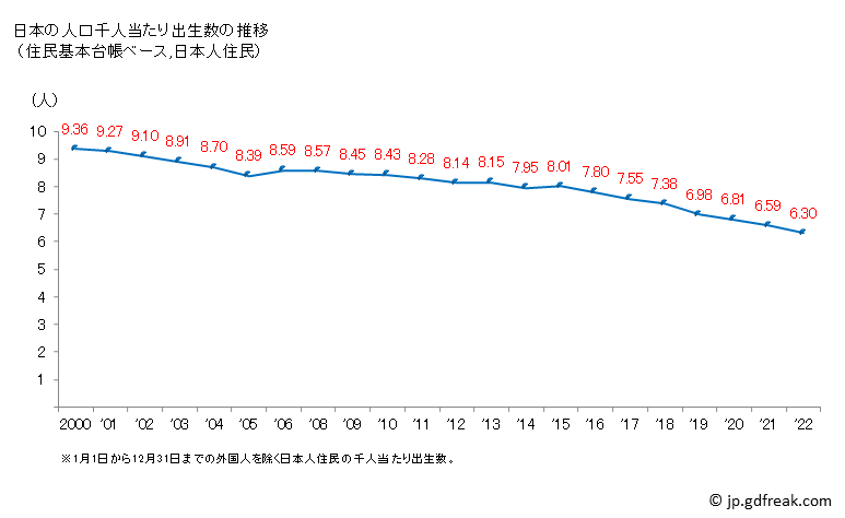 グラフ 日本の人口と世帯 住民千人当たりの出生数（住民基本台帳ベース）