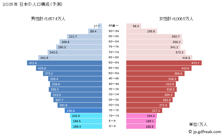 グラフで見る 日本の2030年の人口ピラミッド 予測 出所 総務省 国勢調査及び国立社会保障 人口問題研究所 将来推計人口 総務省 住民基本台帳に基づく人口 人口動態及び世帯数