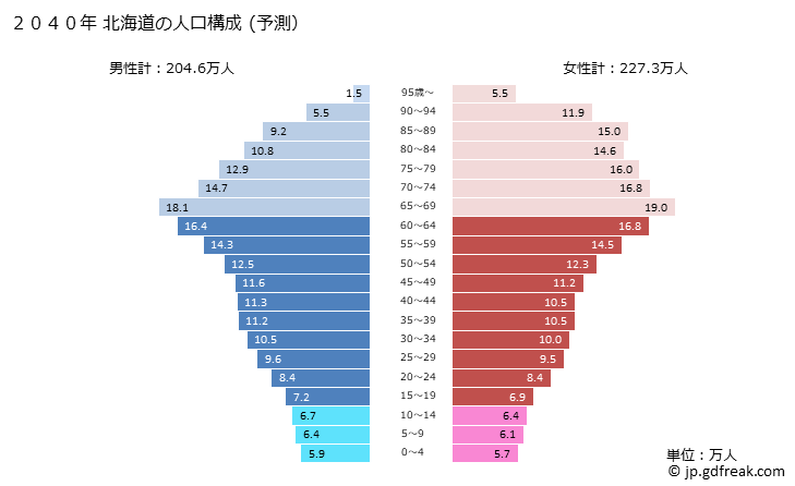 グラフ 北海道の人口と世帯 2040年の人口ピラミッド（予測）