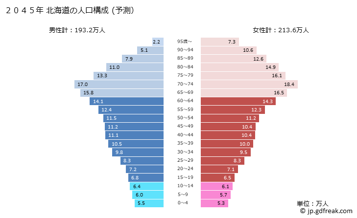 グラフ 北海道の人口と世帯 2045年の人口ピラミッド（予測）