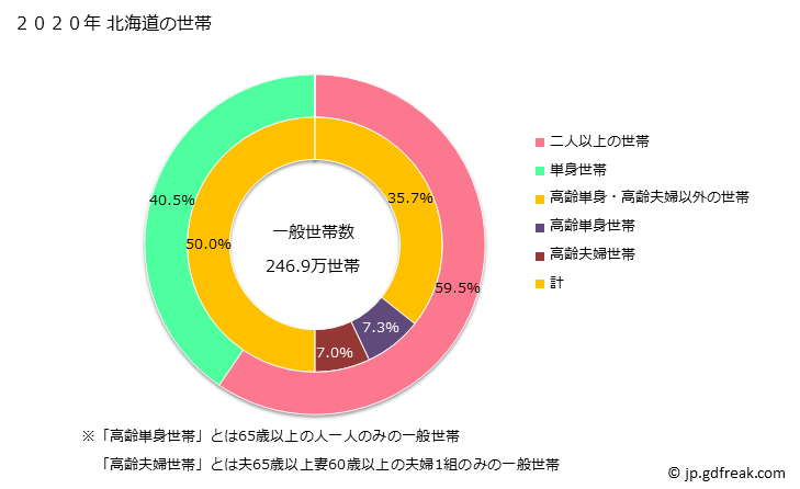 グラフ 北海道の人口と世帯 世帯数とその構成