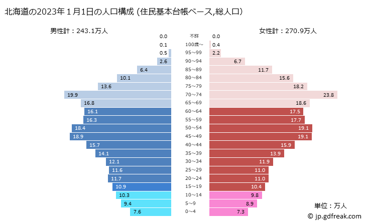 グラフ 北海道の人口と世帯 2023年の人口ピラミッド（住民基本台帳ベース）