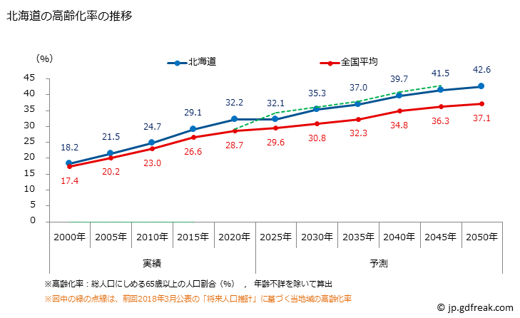 グラフ 北海道の人口と世帯 高齢化率の推移