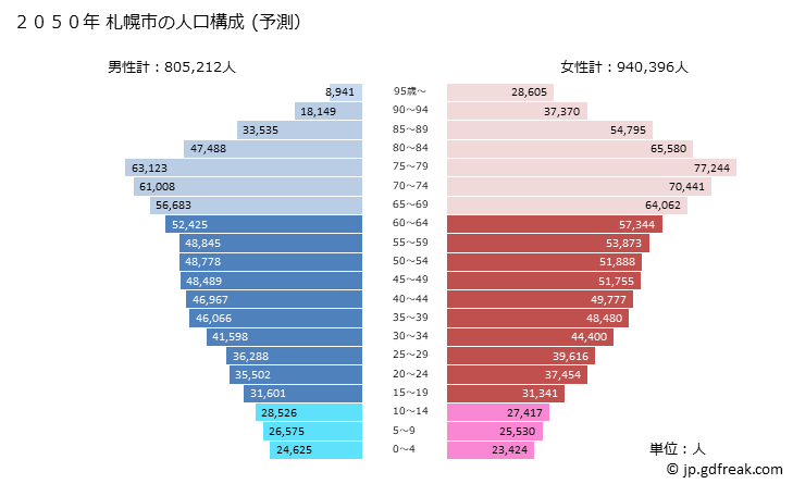 グラフ 札幌市(ｻｯﾎﾟﾛｼ 北海道)の人口と世帯 2050年の人口ピラミッド（予測）