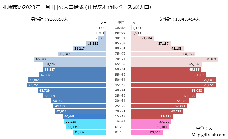 グラフ 札幌市(ｻｯﾎﾟﾛｼ 北海道)の人口と世帯 2023年の人口ピラミッド（住民基本台帳ベース）