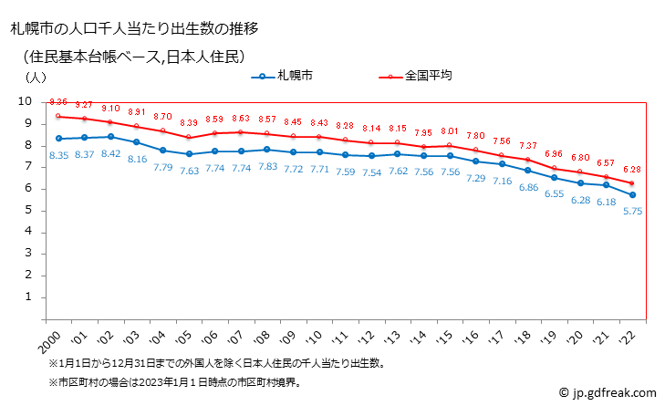 グラフ 札幌市(ｻｯﾎﾟﾛｼ 北海道)の人口と世帯 住民千人当たりの出生数（住民基本台帳ベース）