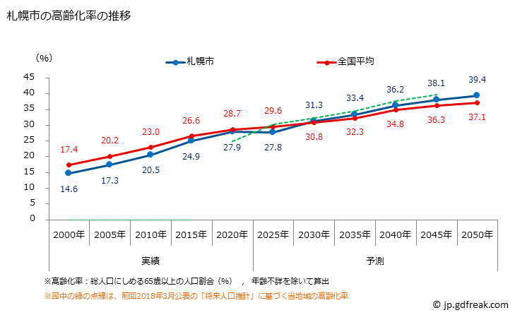 グラフ 札幌市(ｻｯﾎﾟﾛｼ 北海道)の人口と世帯 高齢化率の推移