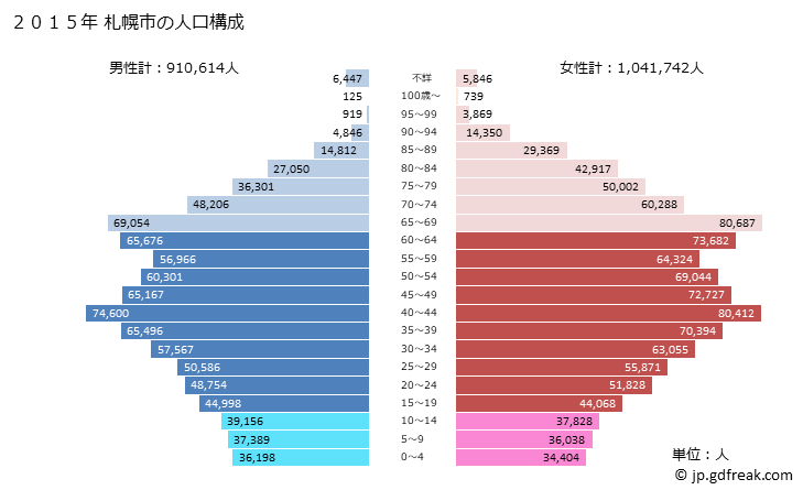 グラフ 札幌市(ｻｯﾎﾟﾛｼ 北海道)の人口と世帯 2015年の人口ピラミッド