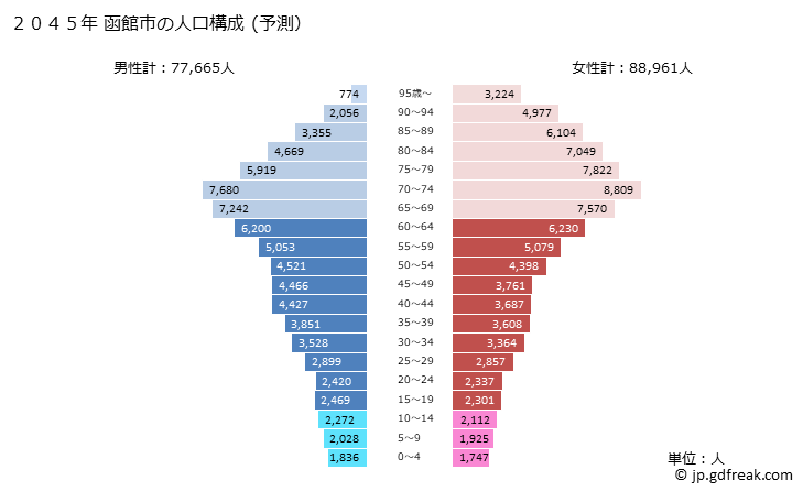 グラフ 函館市(ﾊｺﾀﾞﾃｼ 北海道)の人口と世帯 2045年の人口ピラミッド（予測）
