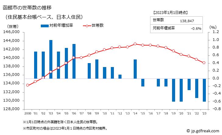 グラフ 函館市(ﾊｺﾀﾞﾃｼ 北海道)の人口と世帯 世帯数推移（住民基本台帳ベース）