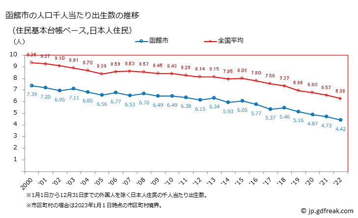 グラフ 函館市(ﾊｺﾀﾞﾃｼ 北海道)の人口と世帯 住民千人当たりの出生数（住民基本台帳ベース）