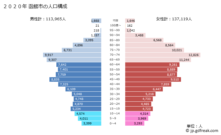 グラフ 函館市(ﾊｺﾀﾞﾃｼ 北海道)の人口と世帯 2020年の人口ピラミッド