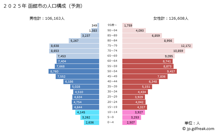 グラフ 函館市(ﾊｺﾀﾞﾃｼ 北海道)の人口と世帯 2025年の人口ピラミッド