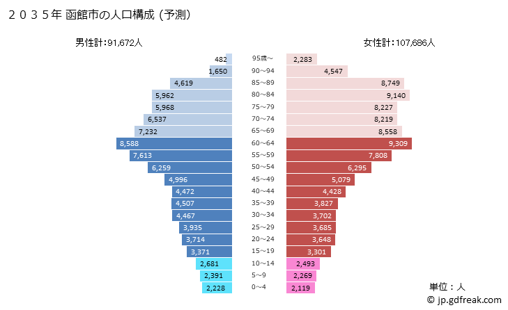 グラフ 函館市(ﾊｺﾀﾞﾃｼ 北海道)の人口と世帯 2035年の人口ピラミッド（予測）