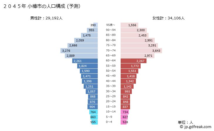 グラフ 小樽市(ｵﾀﾙｼ 北海道)の人口と世帯 2045年の人口ピラミッド（予測）