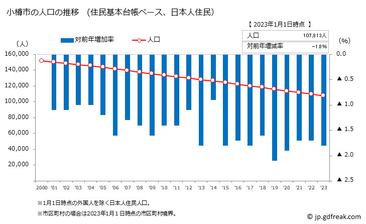 グラフ 小樽市(ｵﾀﾙｼ 北海道)の人口と世帯 人口推移（住民基本台帳ベース）