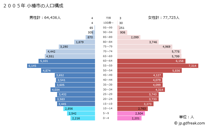 グラフ 小樽市(ｵﾀﾙｼ 北海道)の人口と世帯 2005年の人口ピラミッド