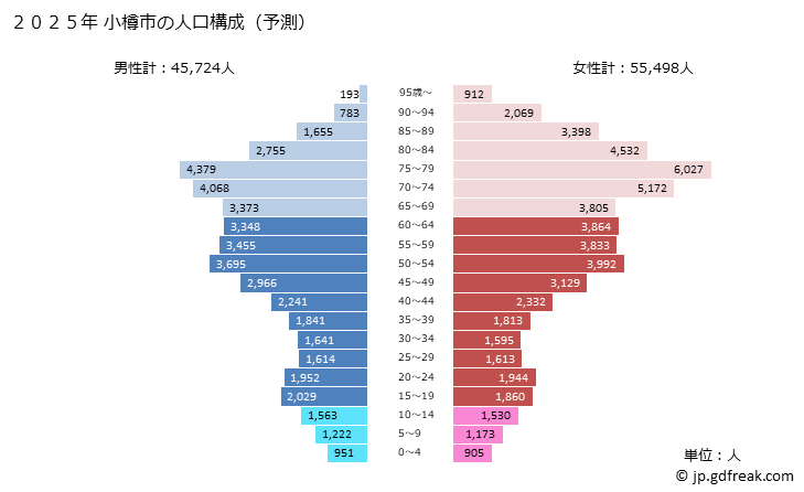グラフ 小樽市(ｵﾀﾙｼ 北海道)の人口と世帯 2025年の人口ピラミッド