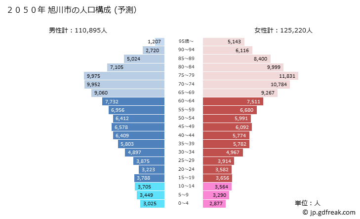 グラフ 旭川市(ｱｻﾋｶﾜｼ 北海道)の人口と世帯 2050年の人口ピラミッド（予測）