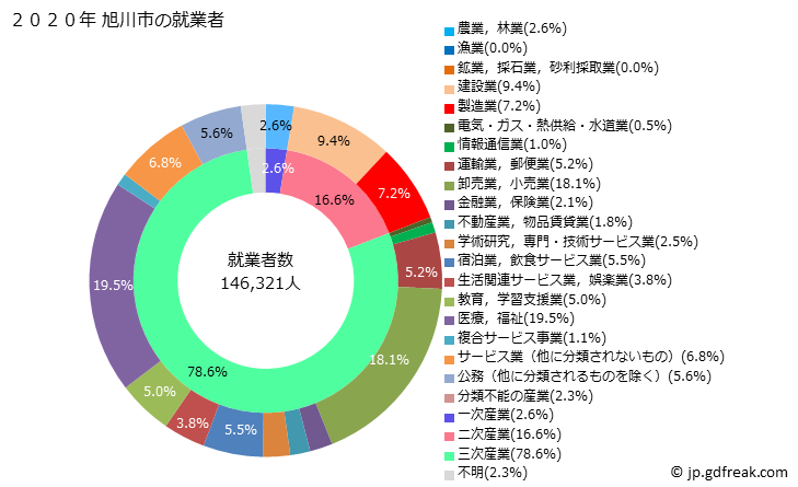 グラフ 旭川市(ｱｻﾋｶﾜｼ 北海道)の人口と世帯 就業者数とその産業構成