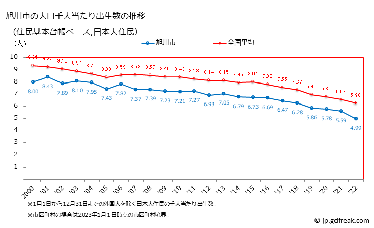 グラフ 旭川市(ｱｻﾋｶﾜｼ 北海道)の人口と世帯 住民千人当たりの出生数（住民基本台帳ベース）