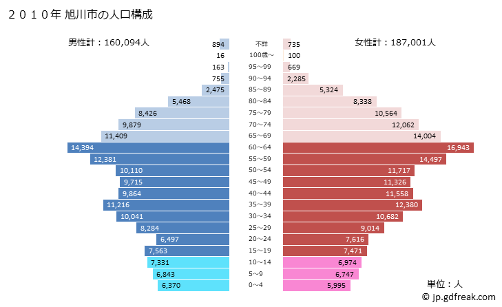 グラフ 旭川市(ｱｻﾋｶﾜｼ 北海道)の人口と世帯 2010年の人口ピラミッド