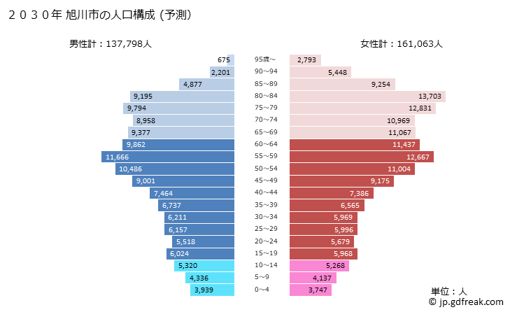 グラフ 旭川市(ｱｻﾋｶﾜｼ 北海道)の人口と世帯 2030年の人口ピラミッド（予測）