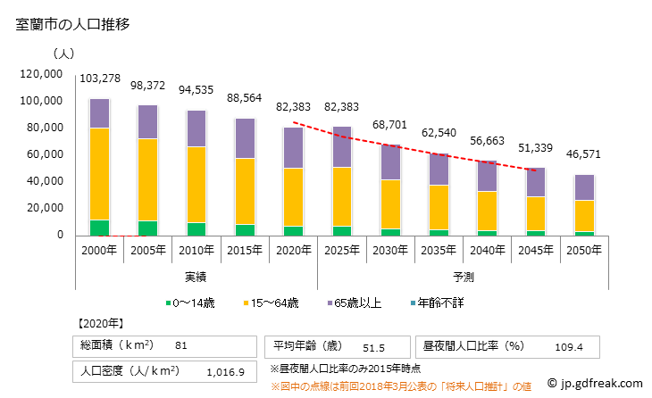 グラフ 室蘭市(ﾑﾛﾗﾝｼ 北海道)の人口と世帯 人口推移