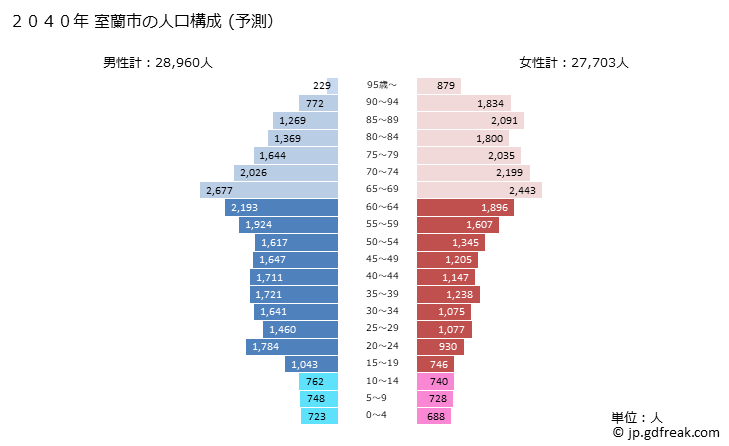 グラフ 室蘭市(ﾑﾛﾗﾝｼ 北海道)の人口と世帯 2040年の人口ピラミッド（予測）