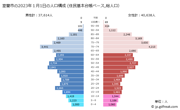 グラフ 室蘭市(ﾑﾛﾗﾝｼ 北海道)の人口と世帯 2023年の人口ピラミッド（住民基本台帳ベース）